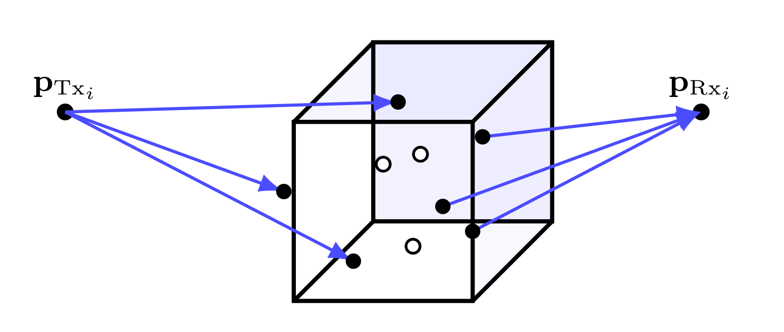 ISAC imaging with ray tracing: each multipath between transmitter and receiver is mapped to an equivalent reflection point on the object, and the points from many TX-RX views form the RF image (Bazzi, Ying, Kanhere, Rappaport and Chafii, IEEE JSTEAP 2025).