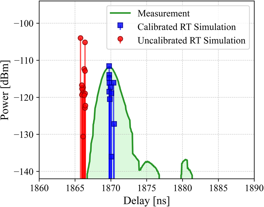 Measured and ray-traced power delay profiles of a 560 m NLOS link at 6.75 GHz before (red) and after (blue) location calibration (Ying et al., npj Wireless Technology 2026).
