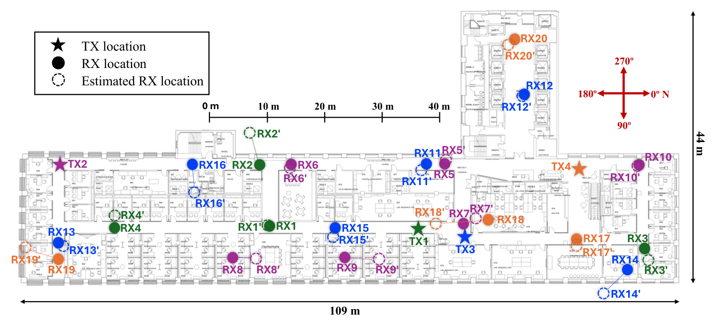 True (filled) and estimated (dashed) receiver positions for 20 links at 16.95 GHz in a 109 m by 44 m office building (Liu et al., GLOBECOM 2026).