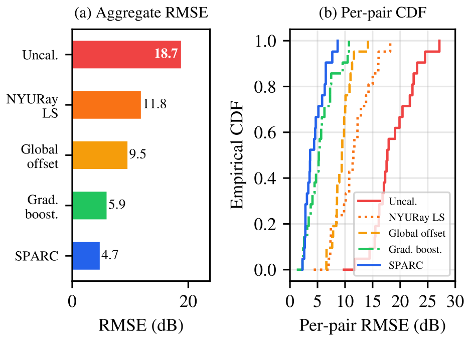In an indoor factory at 6.75 and 16.95 GHz, SPARC lowers per-path power RMSE from 18.7 dB (uncalibrated) to 4.7 dB (Ying et al., GLOBECOM 2026).