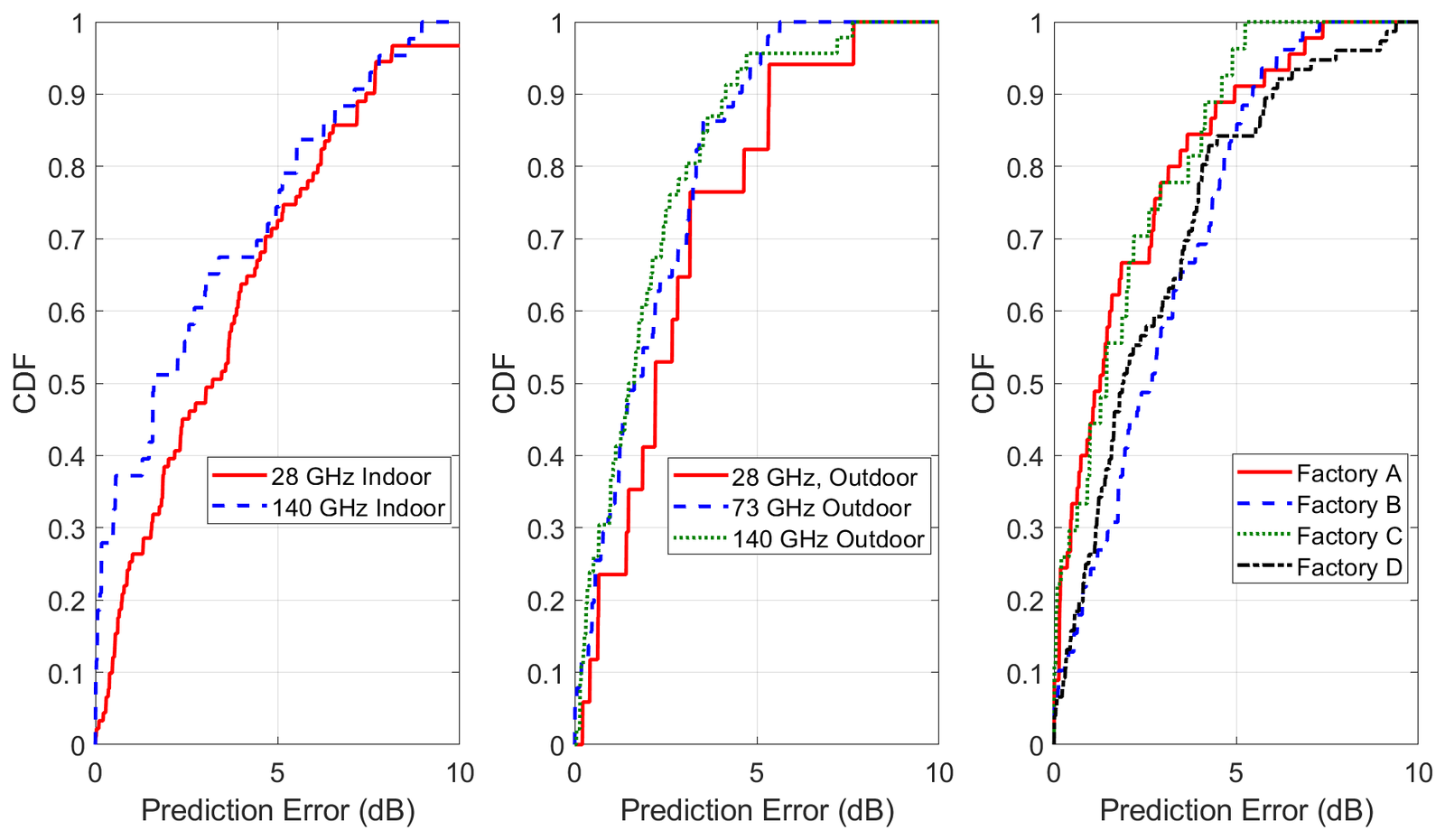 CDFs of the error in NYURay-predicted directional multipath power after calibration with indoor, outdoor and factory measurements at 28, 73 and 140 GHz (Kanhere, Poddar and Rappaport, IEEE TAP 2025).