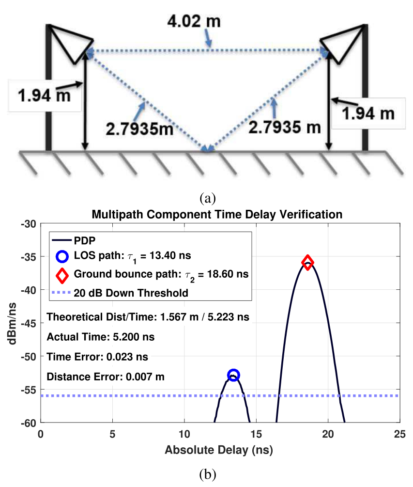 Absolute-delay check at 73.5 GHz: line-of-sight and ground-bounce paths measured at 13.40 and 18.60 ns, within 0.023 ns of theory (MacCartney and Rappaport, JSAC 2017).