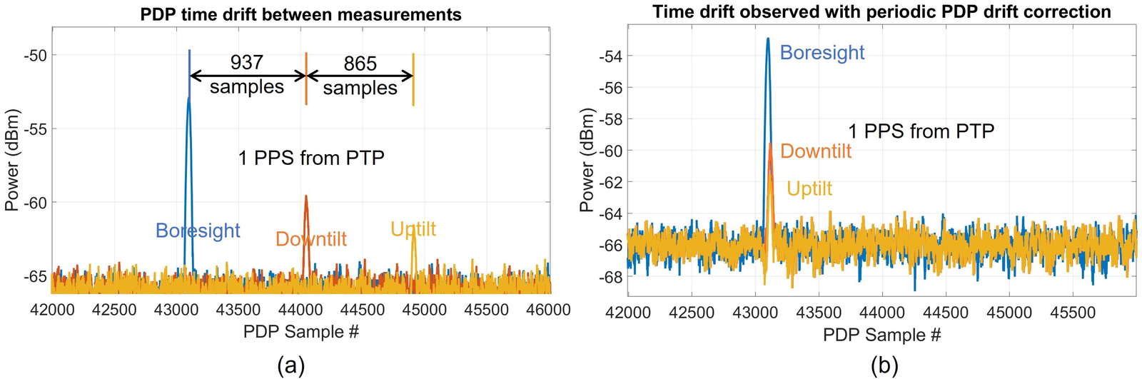 The same path in three successive sweeps is offset by 937 and 865 samples with PTP alone (left) and aligned after periodic drift correction (right) (Shakya et al., GLOBECOM 2023).