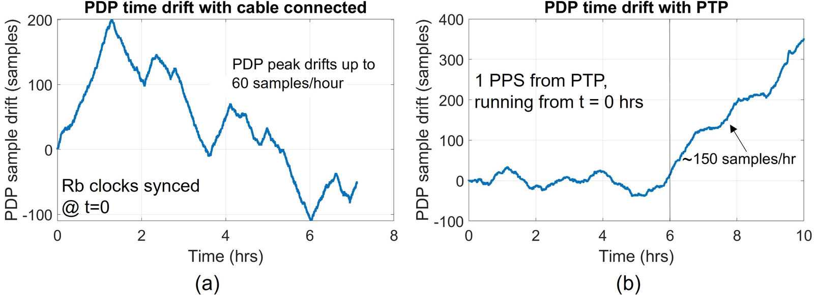 PDP drift with a 1 PPS cable between the Rb clocks (left) and with PTP over Wi-Fi (right), where drift stays near zero for six hours and then reaches about 150 samples per hour (Shakya et al., GLOBECOM 2023).