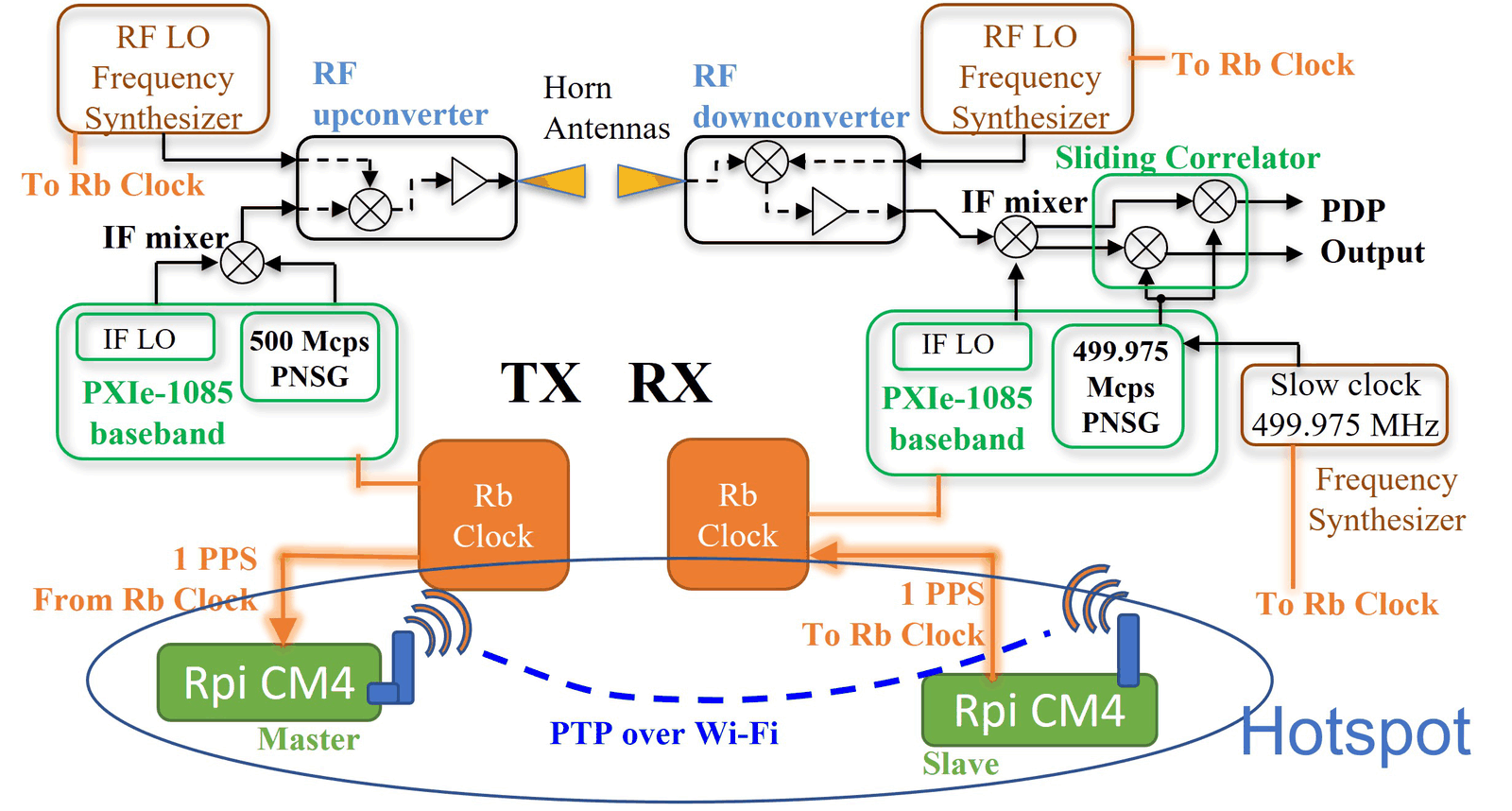 Each Rb clock references its side of the sounder, and two Raspberry Pi CM4 boards carry 1 PPS timing between them with PTP over a Wi-Fi hotspot (Shakya et al., GLOBECOM 2023).