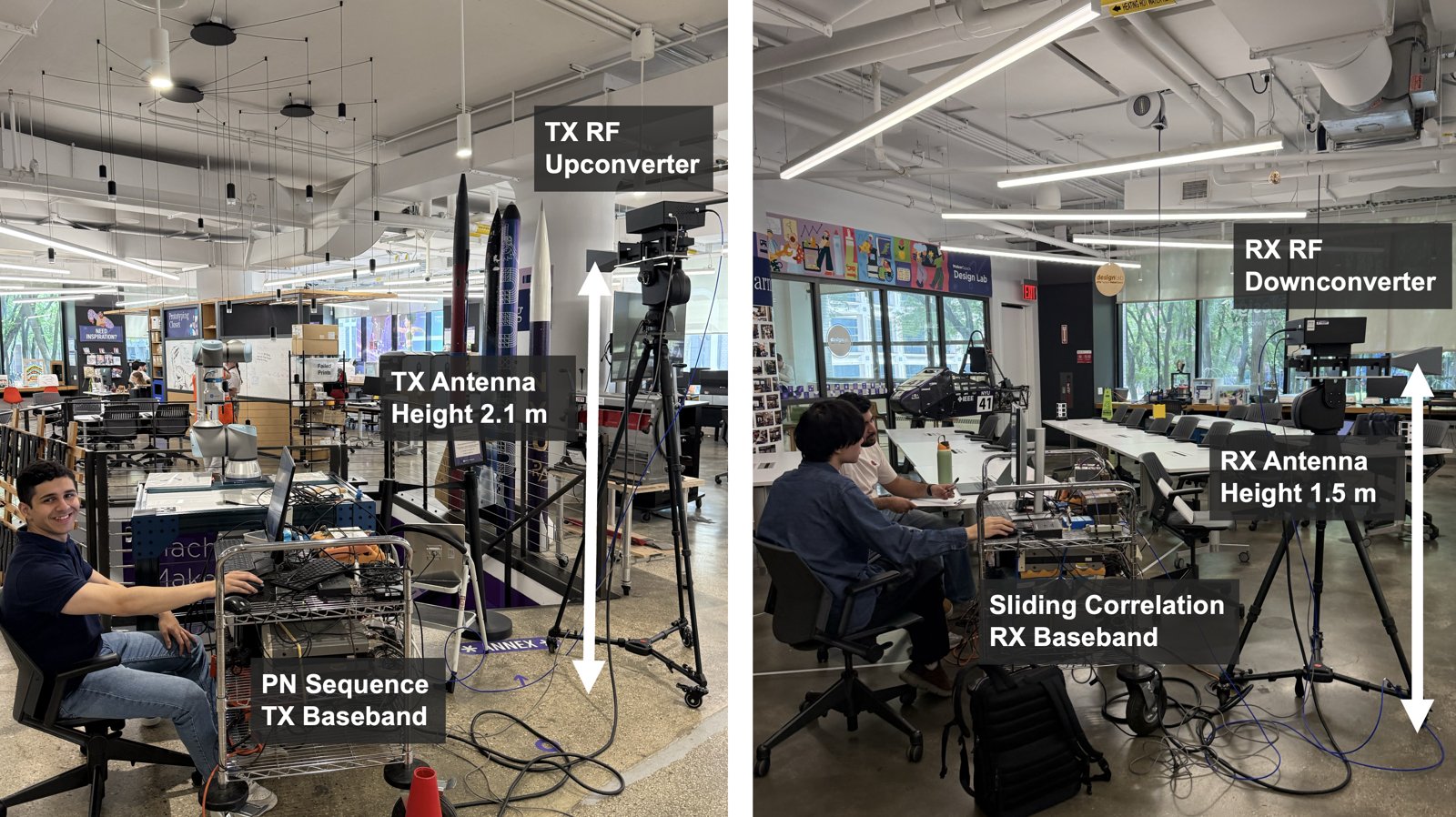 The 3.7 GHz sounder in the NYU MakerSpace: PN-sequence transmitter baseband and RF upconverter with the antenna at 2.1 m (left), and RF downconverter at 1.5 m with sliding-correlation receiver baseband (right).