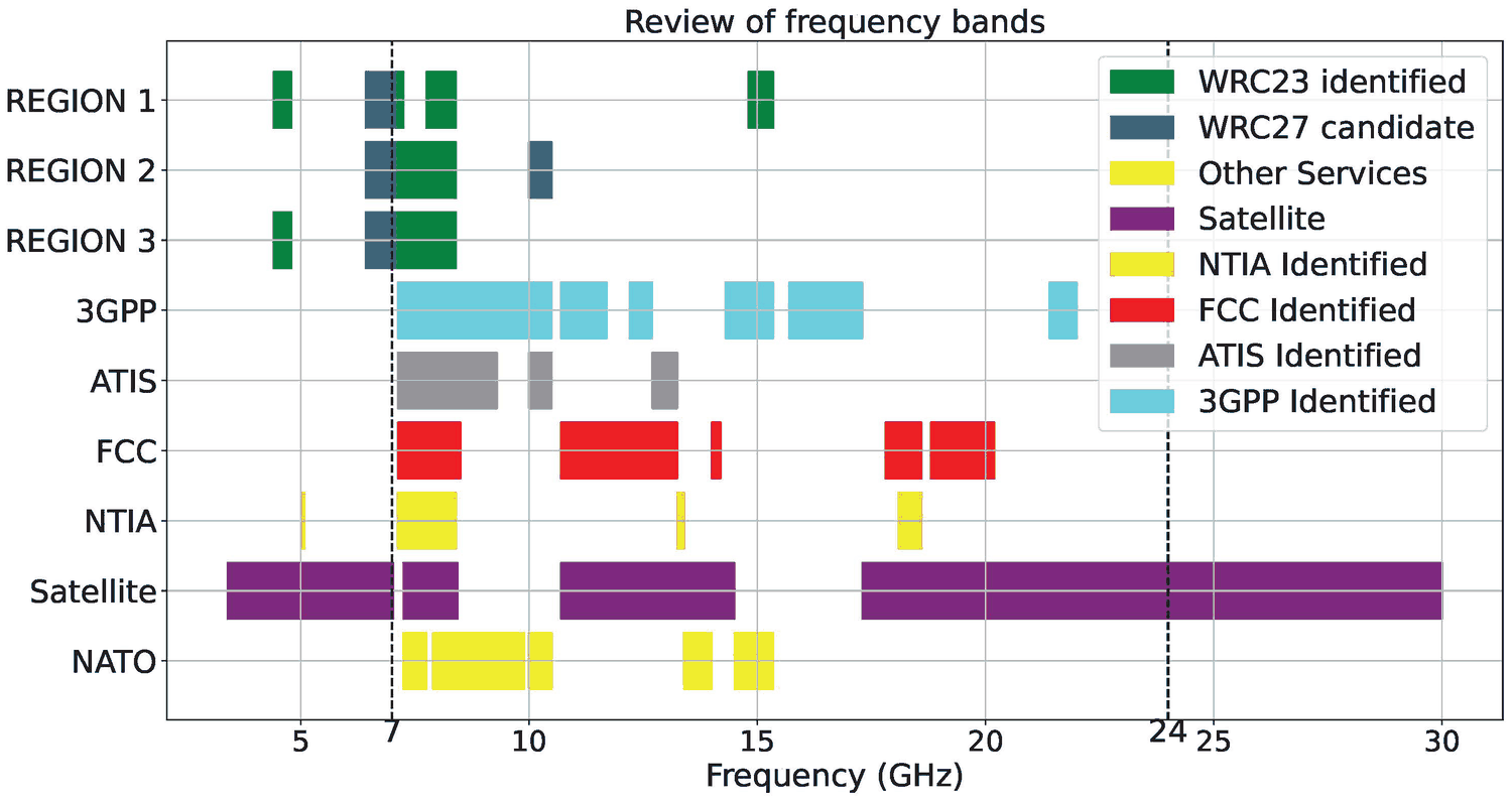 FR3 band identifications by ITU region, 3GPP, ATIS, FCC, NTIA, satellite services and NATO (Bazzi et al., IEEE Commun. Mag. 2026).