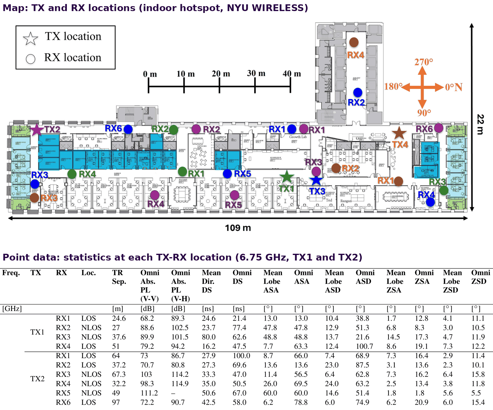 Point data: each TX-RX location on the indoor map (top) has its own row of path loss, delay spread and angular spread statistics (bottom; 6.75 GHz, TX1 and TX2) (Rappaport, Shakya and Ying, ICC 2025).