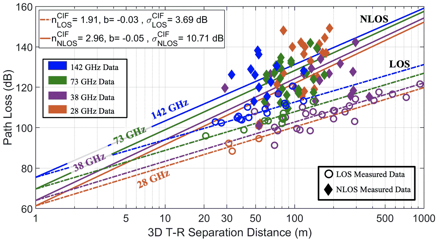 Urban microcell path loss at 28, 38, 73 and 142 GHz from Austin and New York City campaigns, 2011 to 2020 (Xing and Rappaport, IEEE Commun. Lett. 2021).