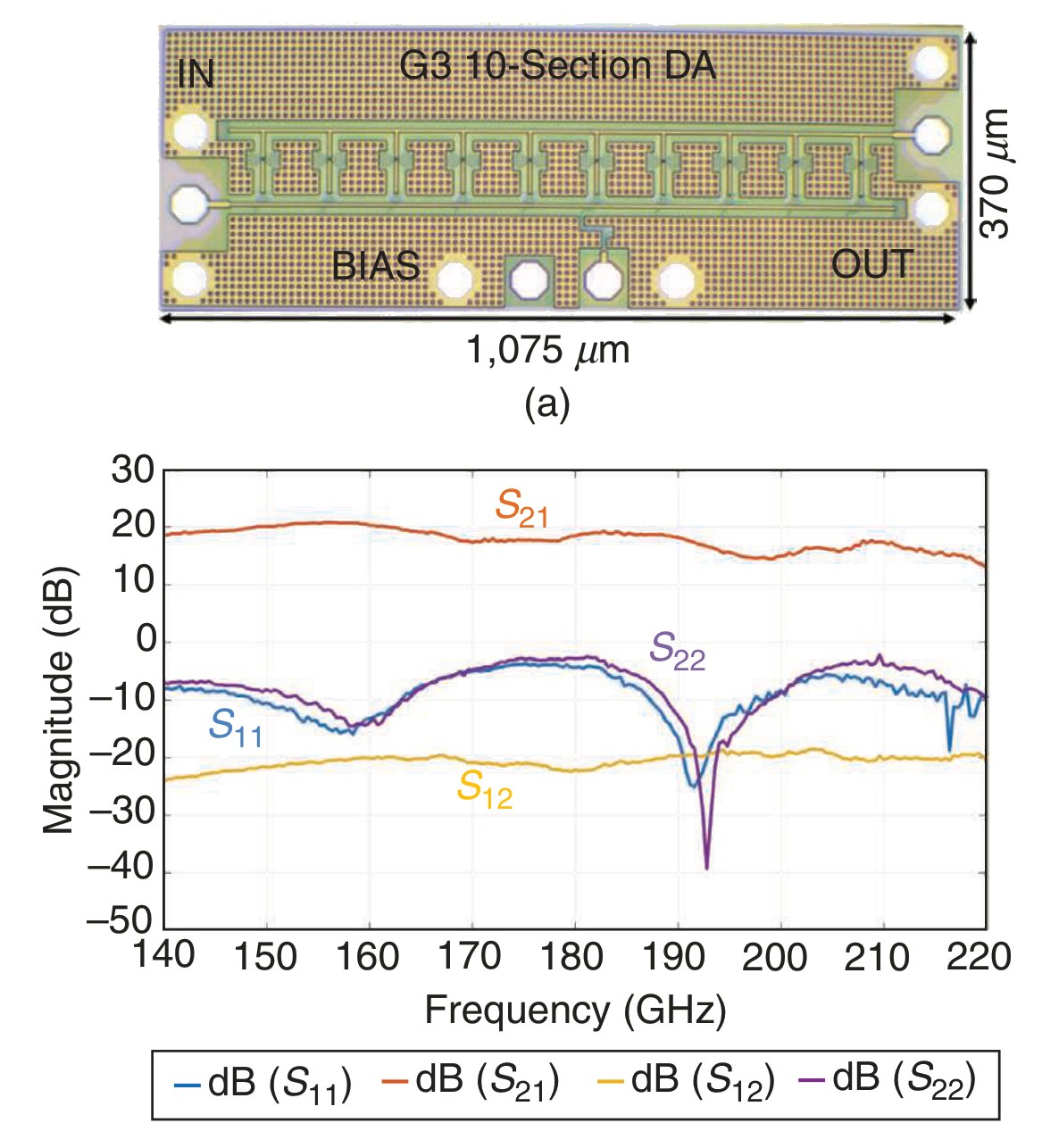 A Nokia Bell Labs SiGe distributed amplifier measured in the lab from 140 to 220 GHz, with peak gain over 18 dB (Shakya et al., IEEE Microwave Magazine 2024).