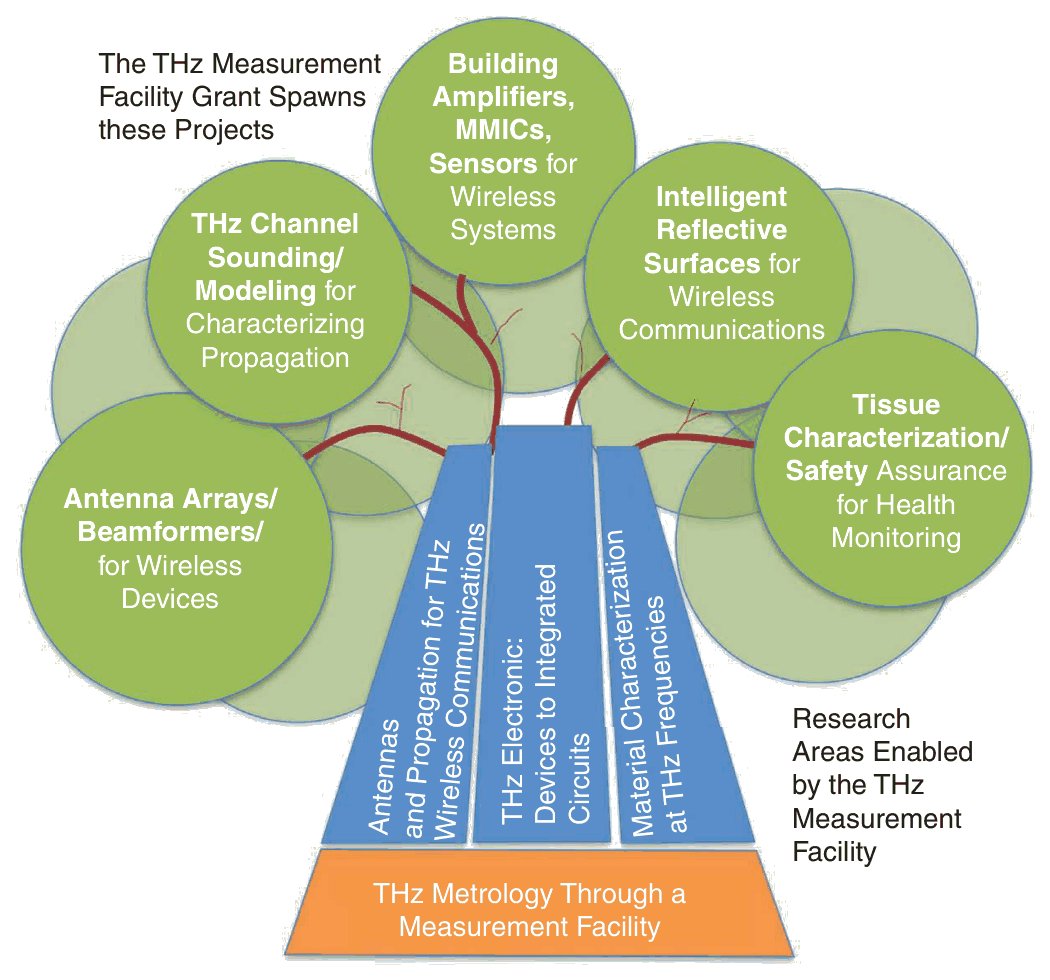 Research areas the facility supports, unified by THz metrology, and the projects they spawn (Shakya et al., IEEE Microwave Magazine 2024).