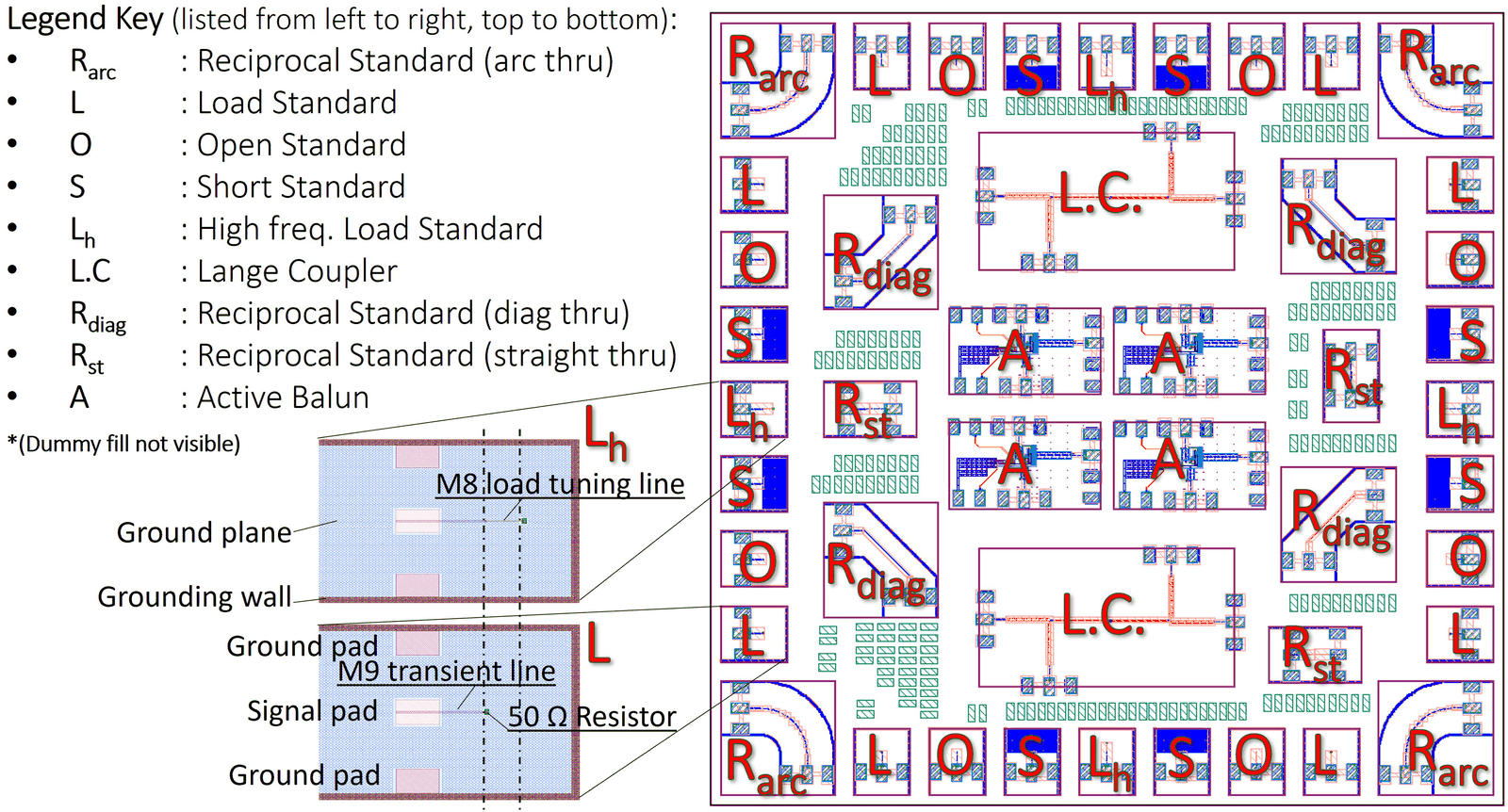 Layout of the 4 mm × 4 mm SOLR calibration chip in UMC 28 nm CMOS, with Short, Open and Load standards on each edge and reciprocal Thrus at the corners (Shakya et al., IEEE APMC 2025).