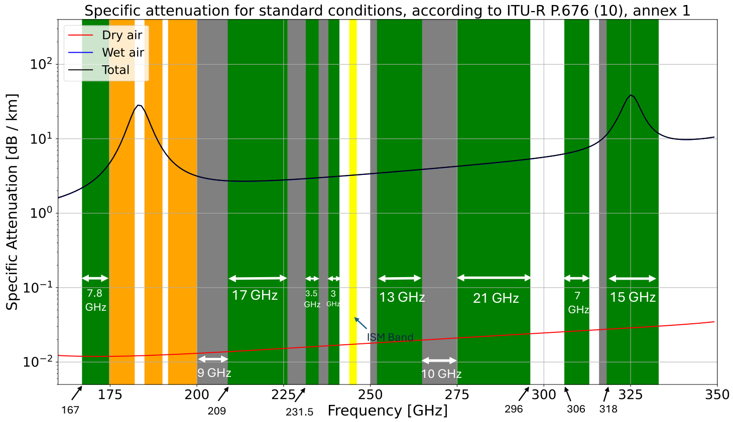 ITU allocations from 170 to 350 GHz over atmospheric attenuation, showing the 183 GHz absorption peak and contiguous bands of up to 21 GHz (Rappaport, Humphreys & Nie, npj Wireless Technology 2025).